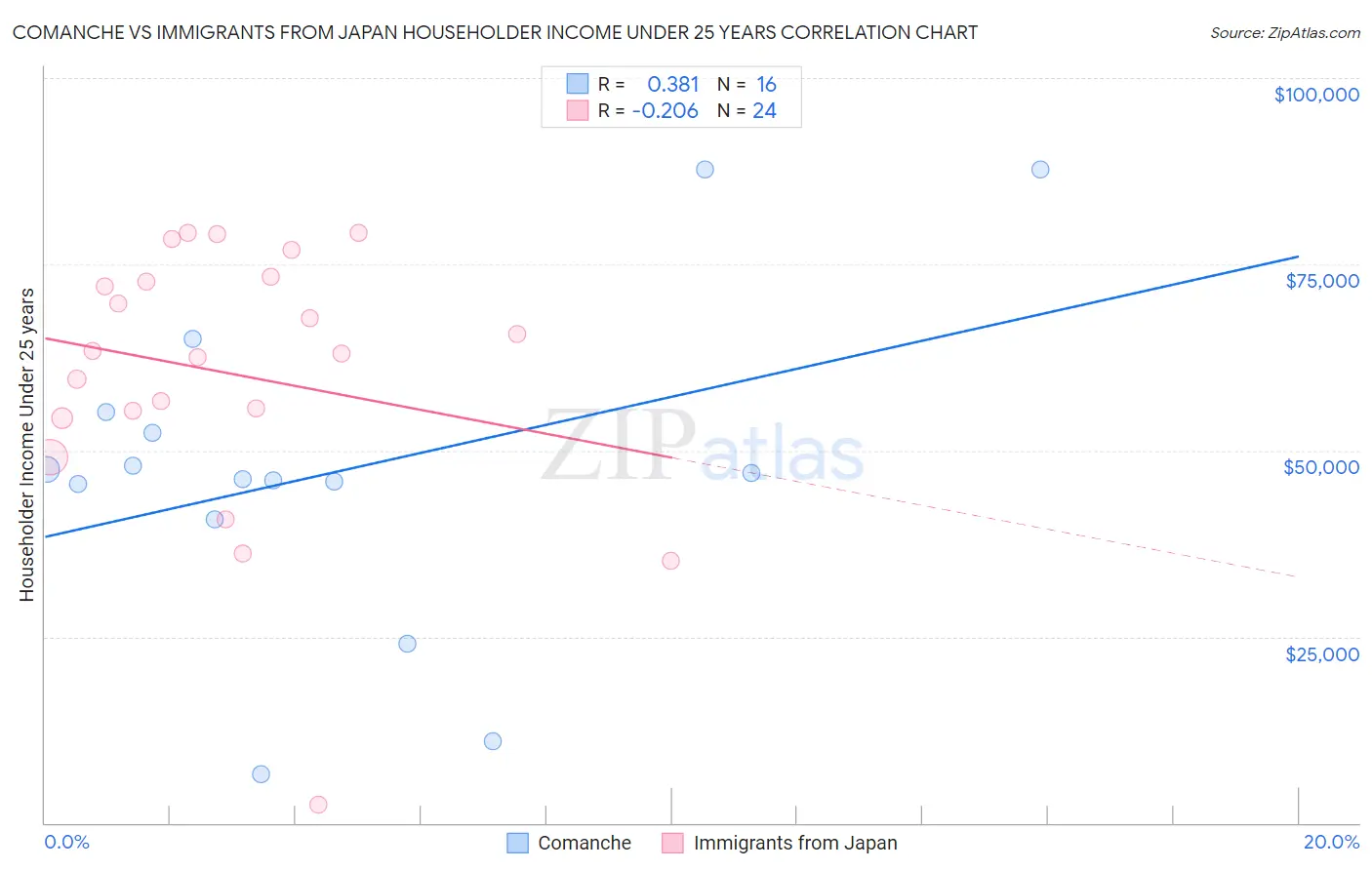 Comanche vs Immigrants from Japan Householder Income Under 25 years