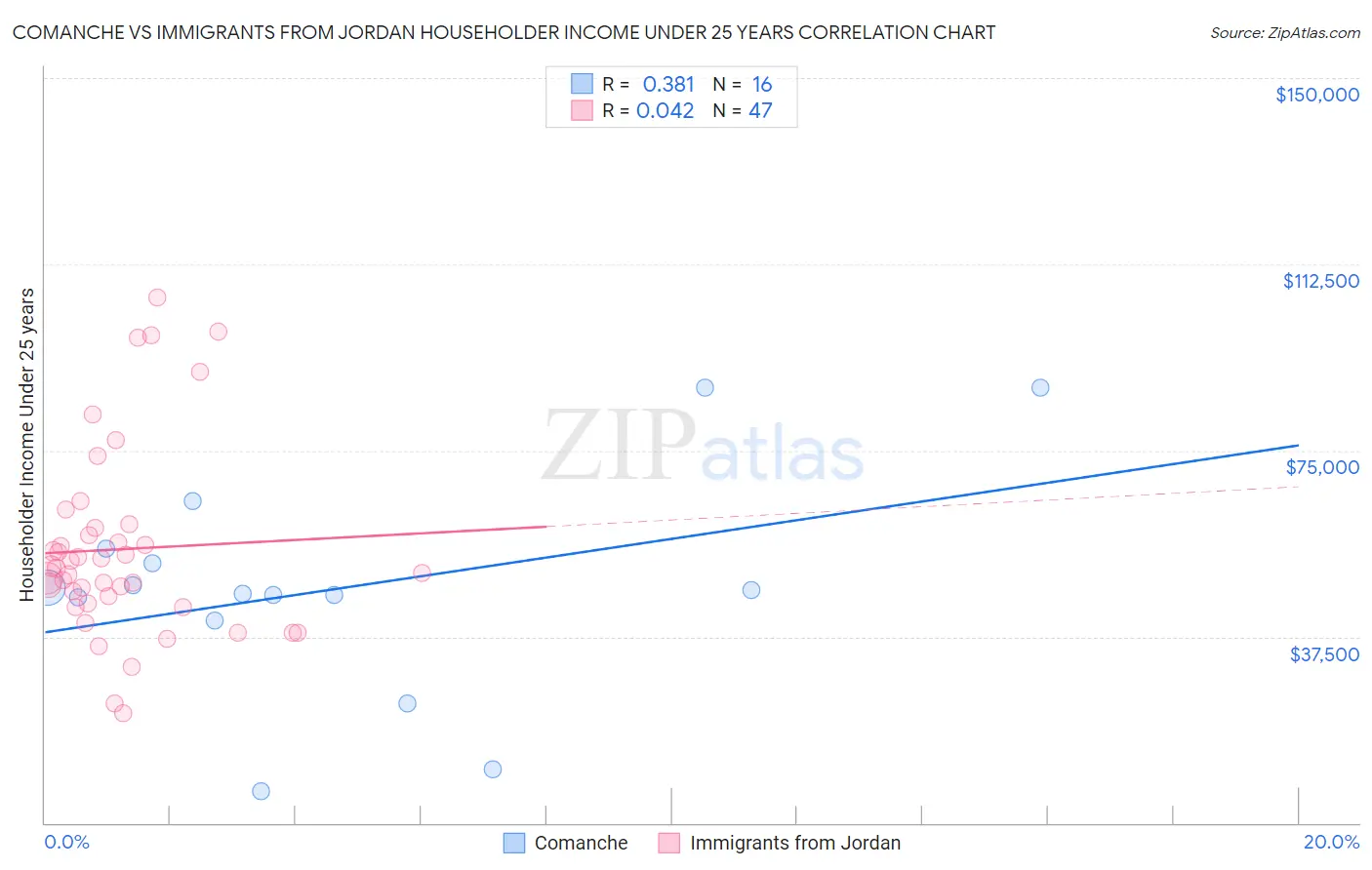 Comanche vs Immigrants from Jordan Householder Income Under 25 years