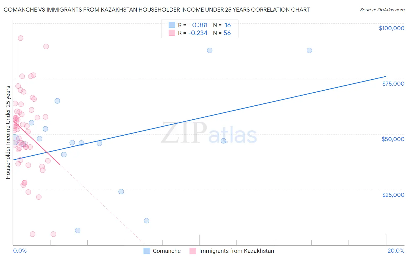Comanche vs Immigrants from Kazakhstan Householder Income Under 25 years