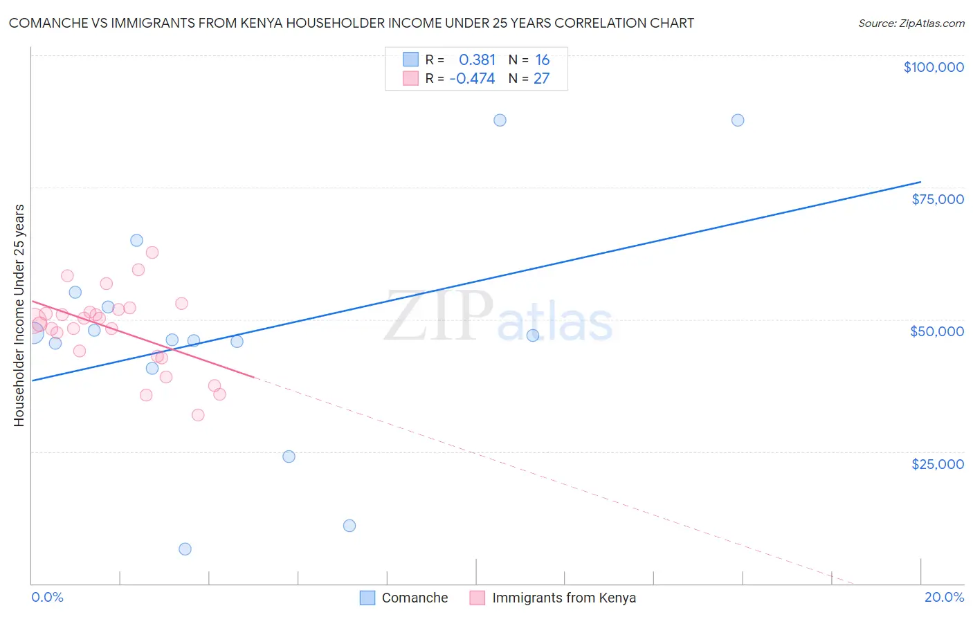 Comanche vs Immigrants from Kenya Householder Income Under 25 years