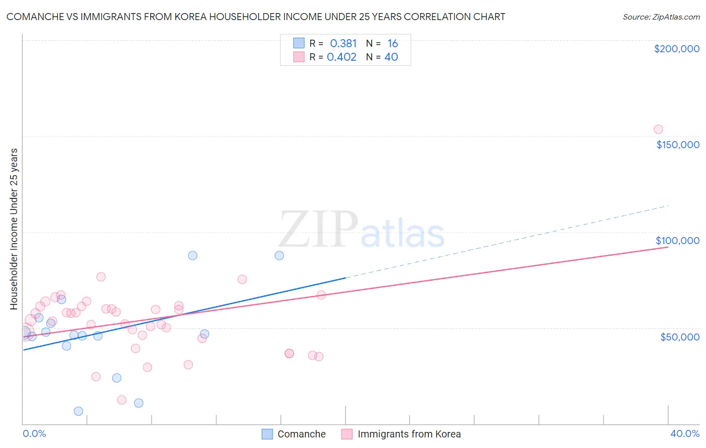 Comanche vs Immigrants from Korea Householder Income Under 25 years