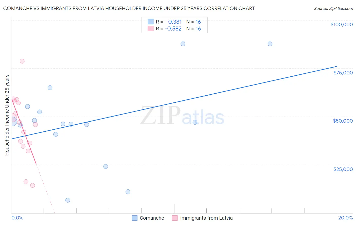 Comanche vs Immigrants from Latvia Householder Income Under 25 years