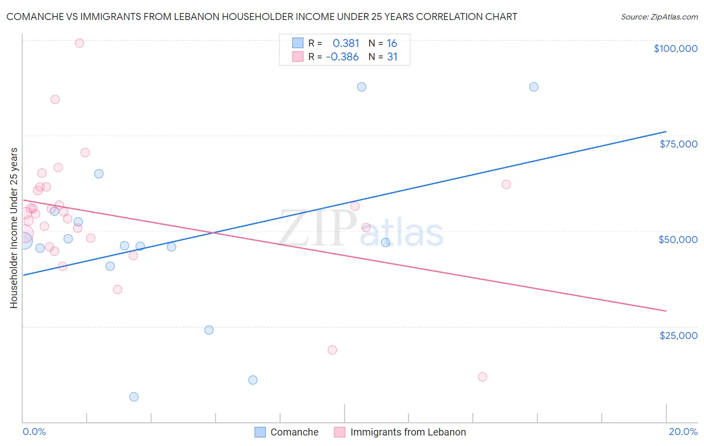 Comanche vs Immigrants from Lebanon Householder Income Under 25 years