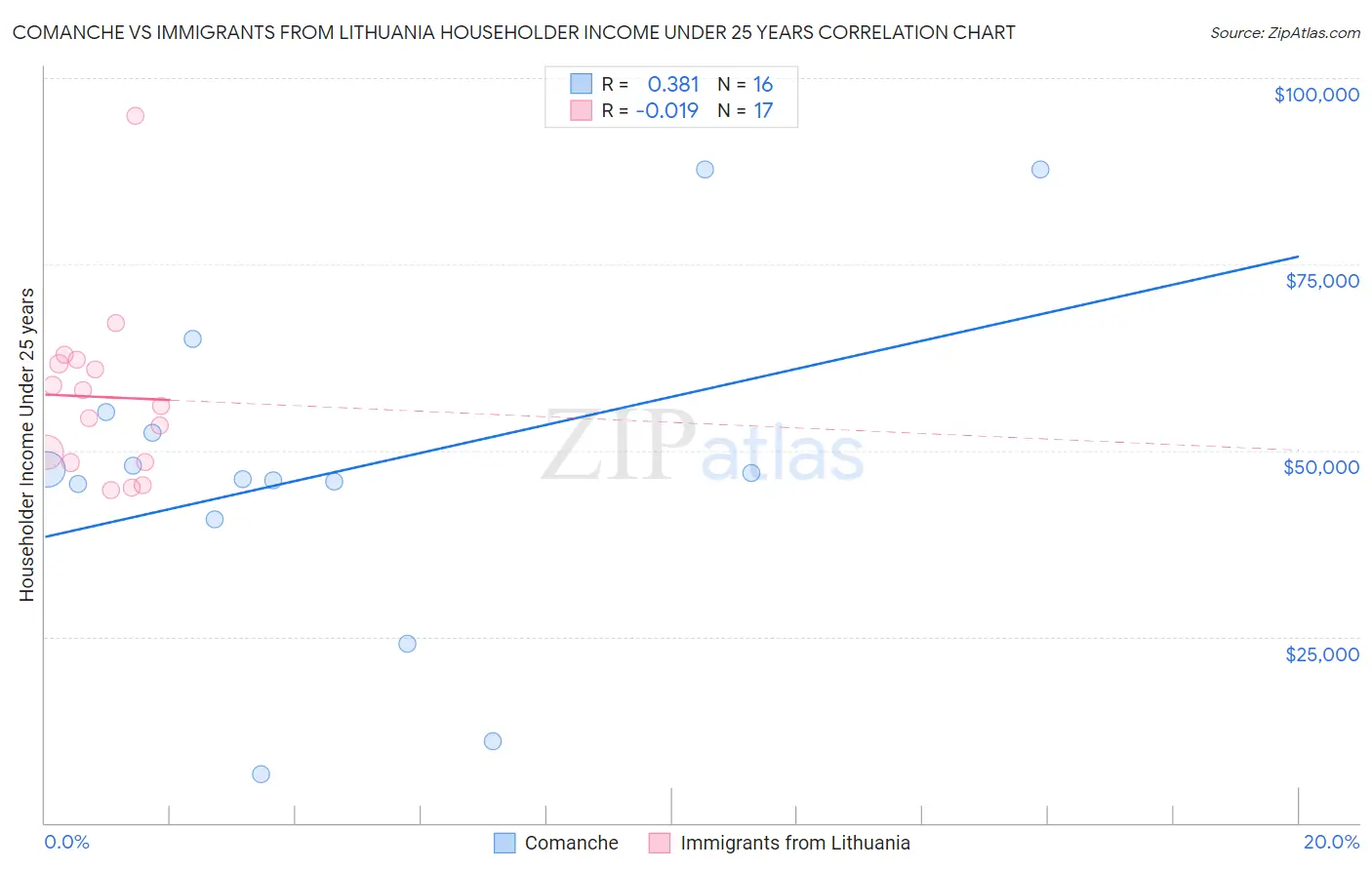 Comanche vs Immigrants from Lithuania Householder Income Under 25 years