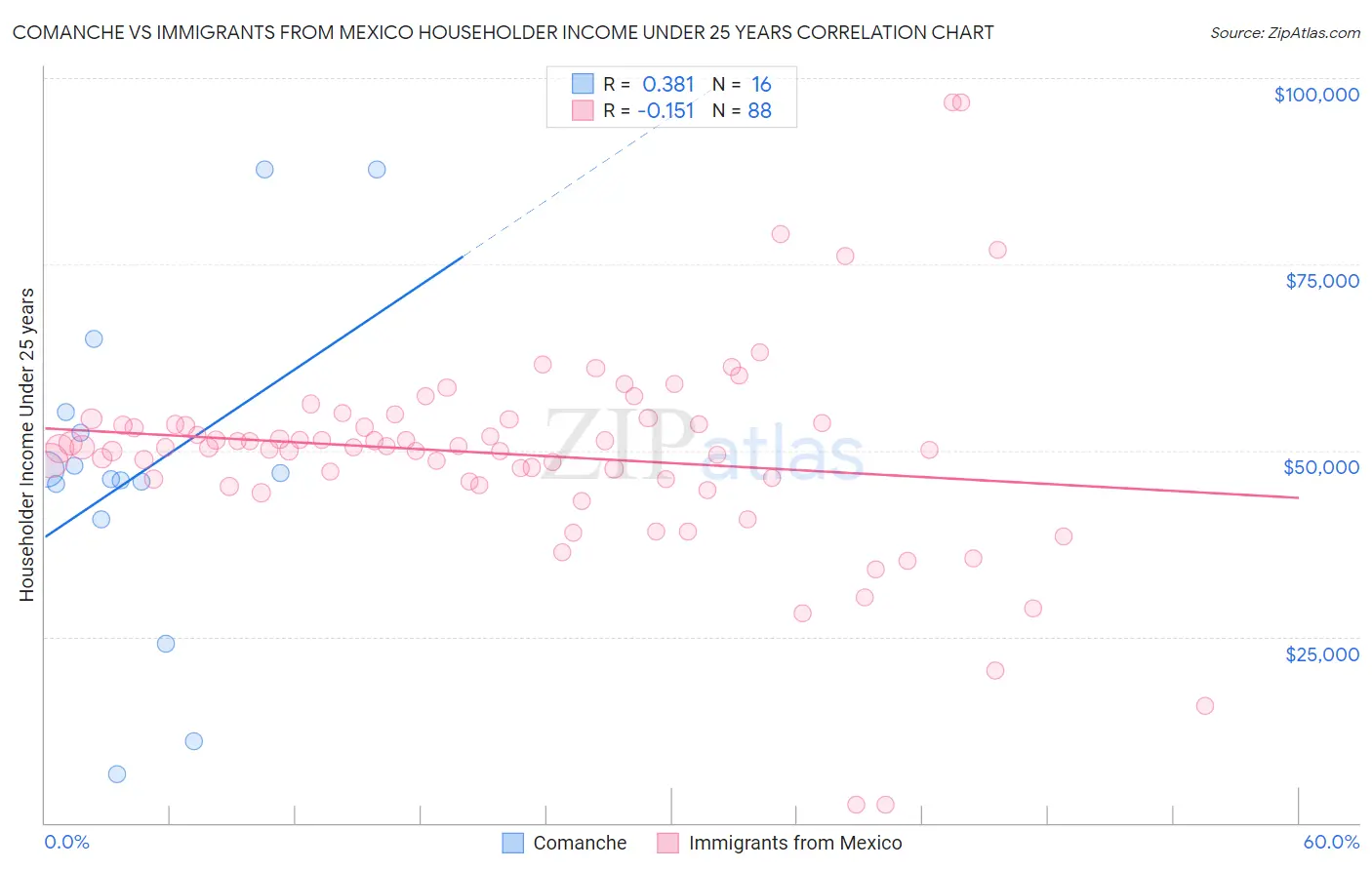 Comanche vs Immigrants from Mexico Householder Income Under 25 years