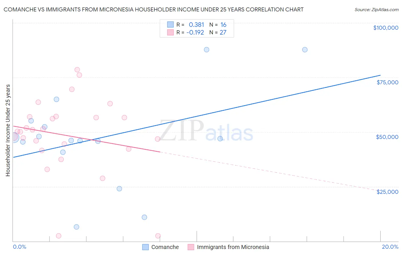 Comanche vs Immigrants from Micronesia Householder Income Under 25 years
