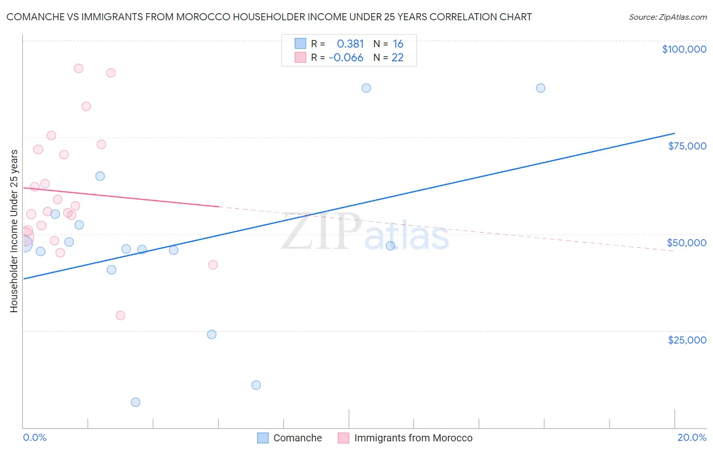 Comanche vs Immigrants from Morocco Householder Income Under 25 years