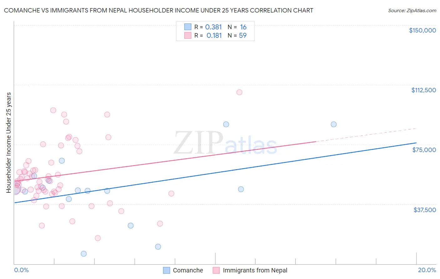 Comanche vs Immigrants from Nepal Householder Income Under 25 years