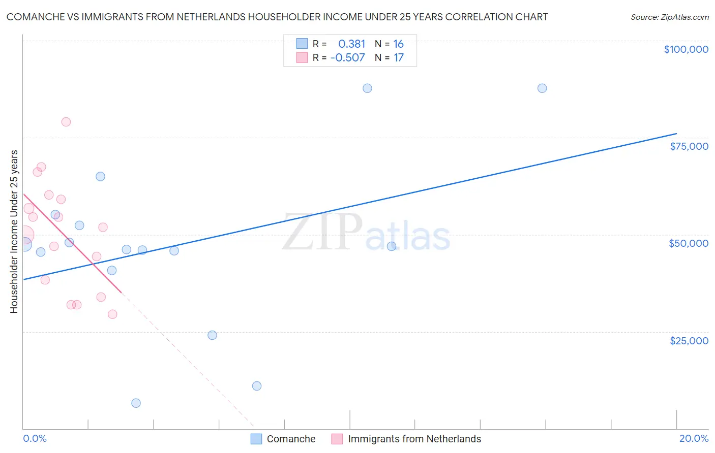 Comanche vs Immigrants from Netherlands Householder Income Under 25 years