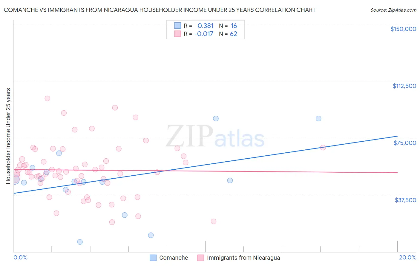Comanche vs Immigrants from Nicaragua Householder Income Under 25 years
