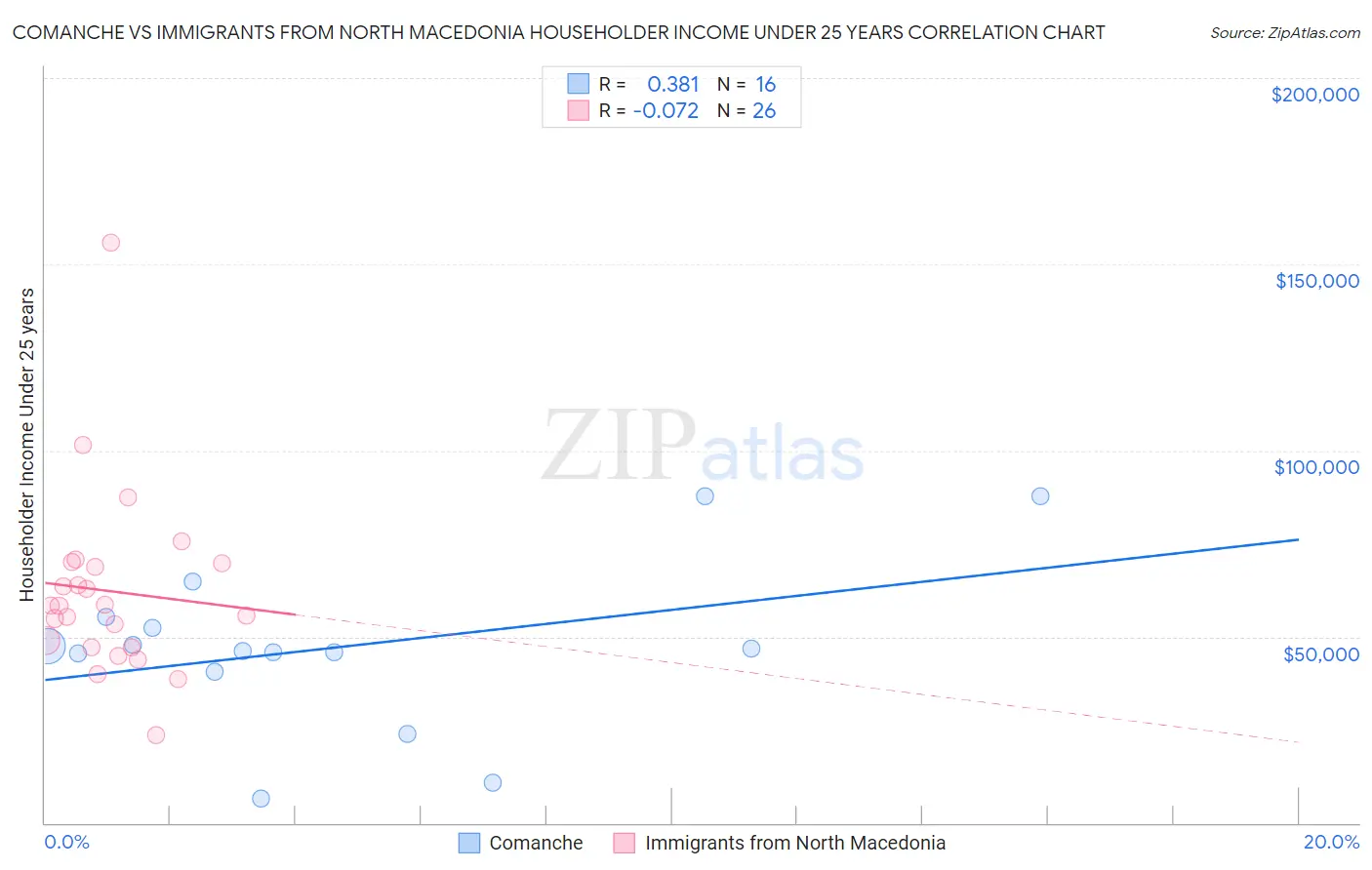 Comanche vs Immigrants from North Macedonia Householder Income Under 25 years