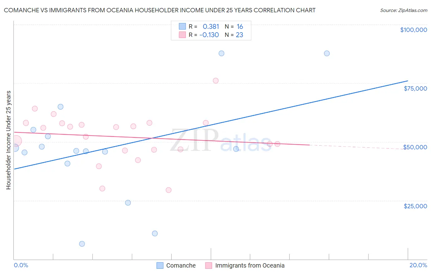 Comanche vs Immigrants from Oceania Householder Income Under 25 years