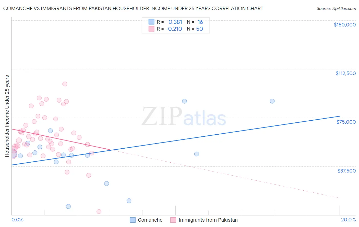 Comanche vs Immigrants from Pakistan Householder Income Under 25 years
