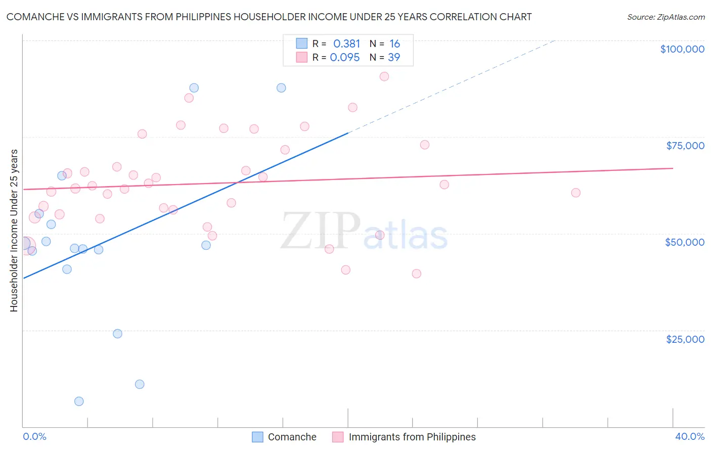Comanche vs Immigrants from Philippines Householder Income Under 25 years