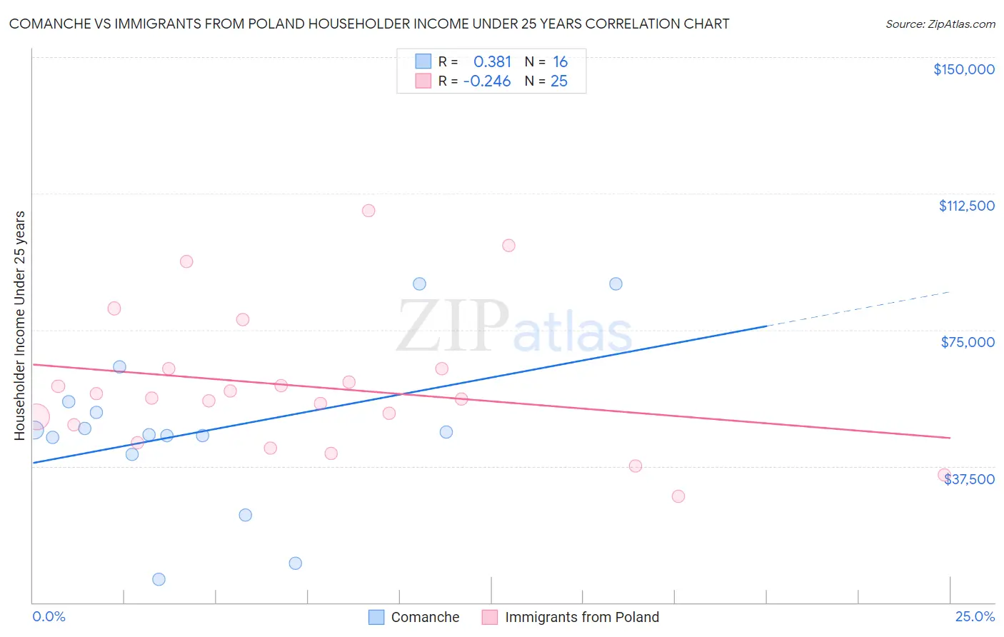 Comanche vs Immigrants from Poland Householder Income Under 25 years