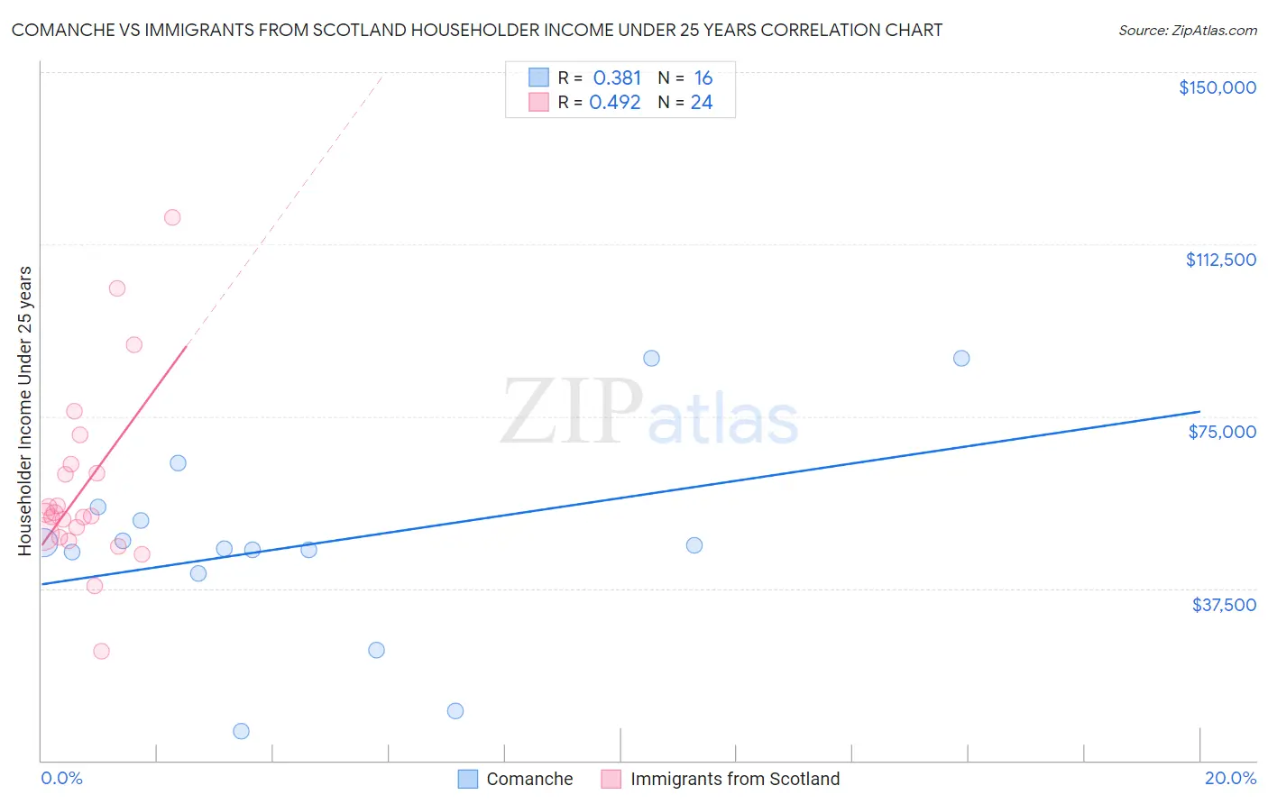 Comanche vs Immigrants from Scotland Householder Income Under 25 years