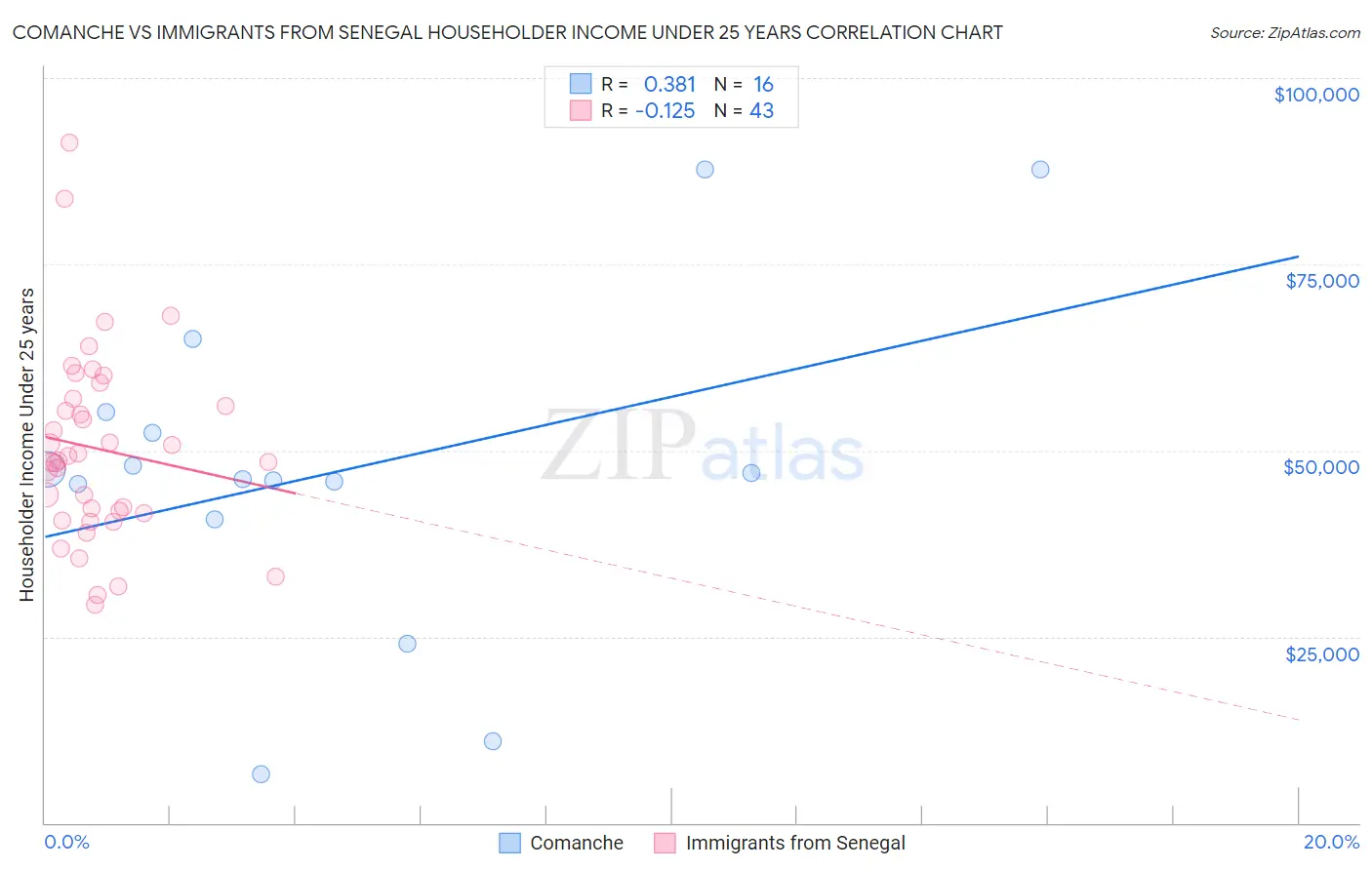 Comanche vs Immigrants from Senegal Householder Income Under 25 years