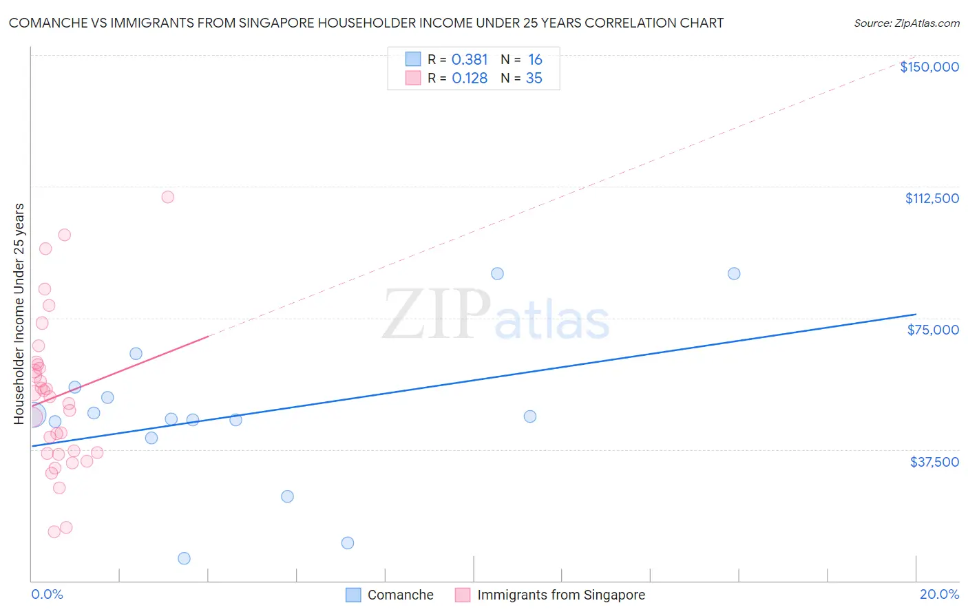 Comanche vs Immigrants from Singapore Householder Income Under 25 years