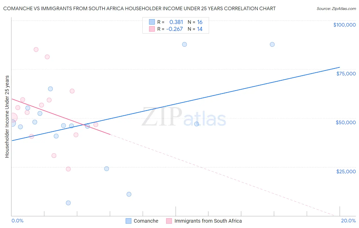 Comanche vs Immigrants from South Africa Householder Income Under 25 years