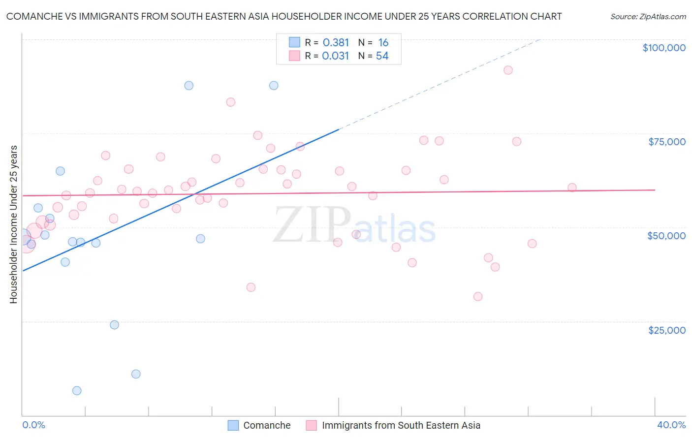 Comanche vs Immigrants from South Eastern Asia Householder Income Under 25 years