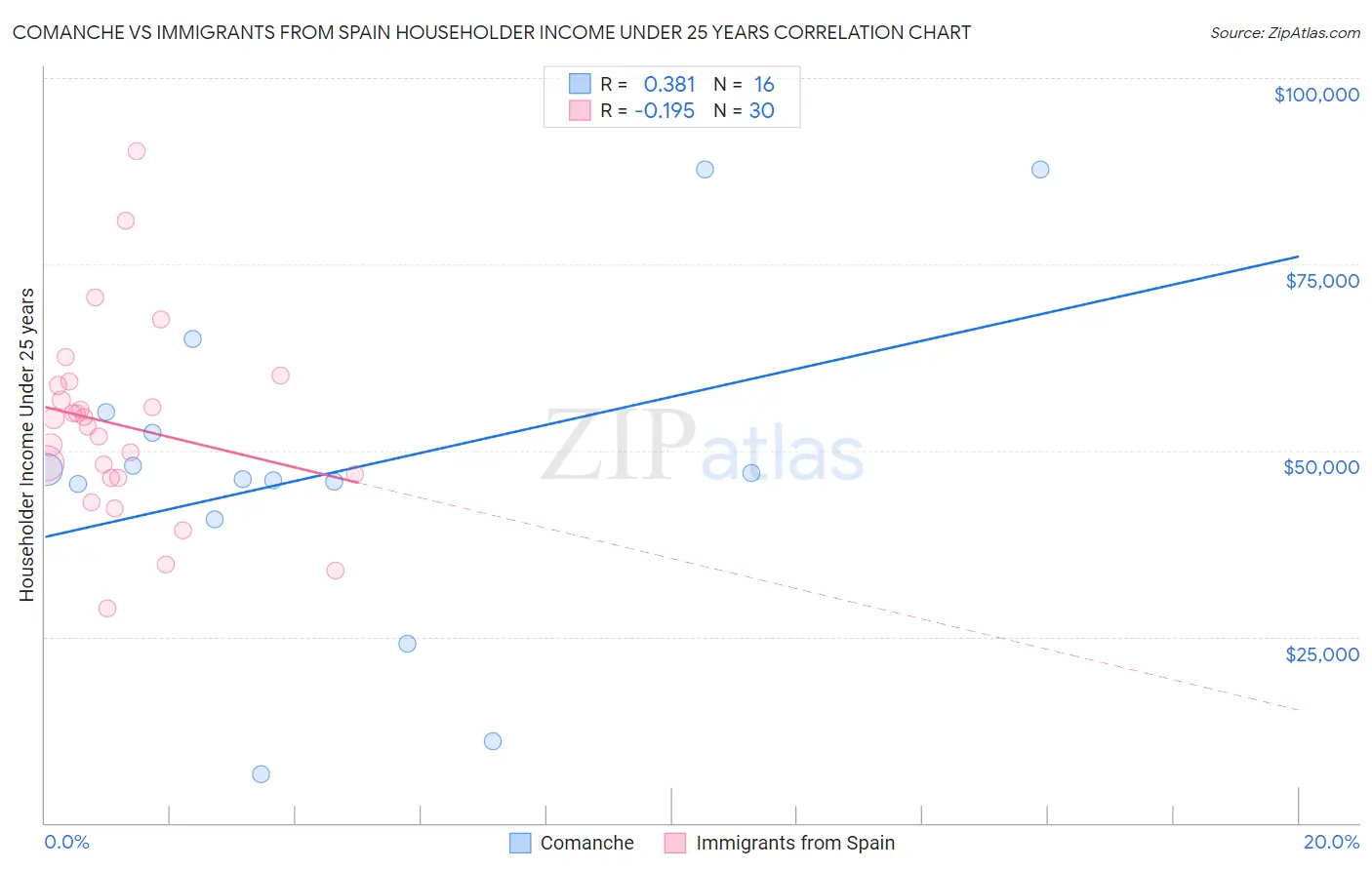 Comanche vs Immigrants from Spain Householder Income Under 25 years