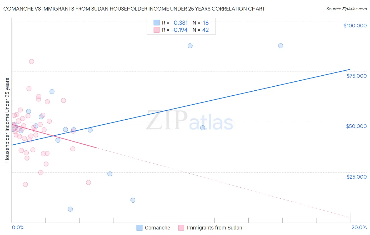 Comanche vs Immigrants from Sudan Householder Income Under 25 years