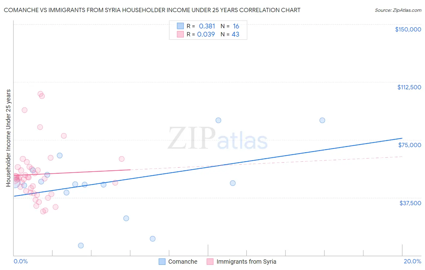 Comanche vs Immigrants from Syria Householder Income Under 25 years