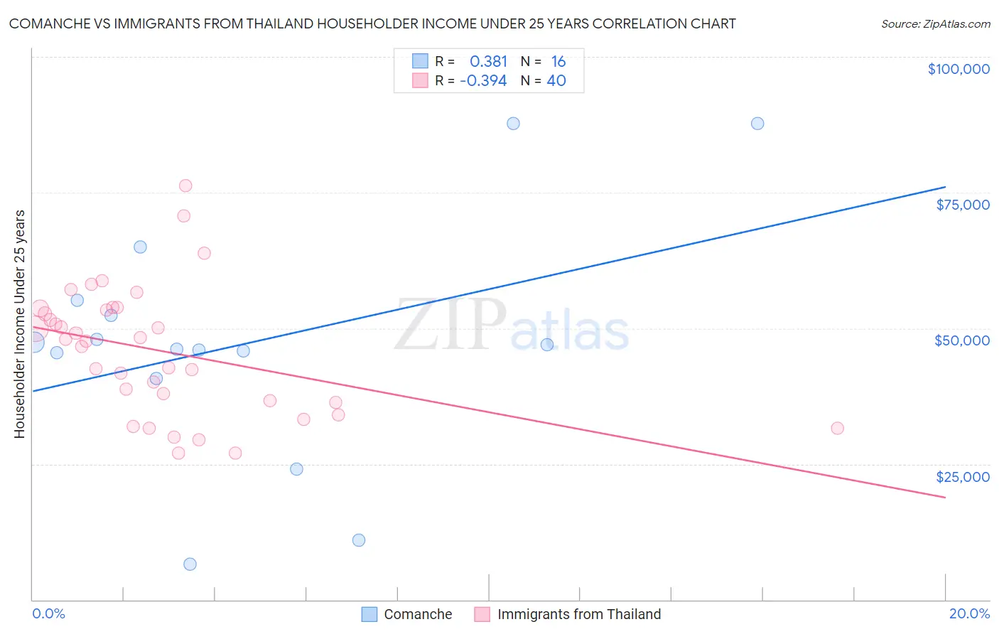 Comanche vs Immigrants from Thailand Householder Income Under 25 years