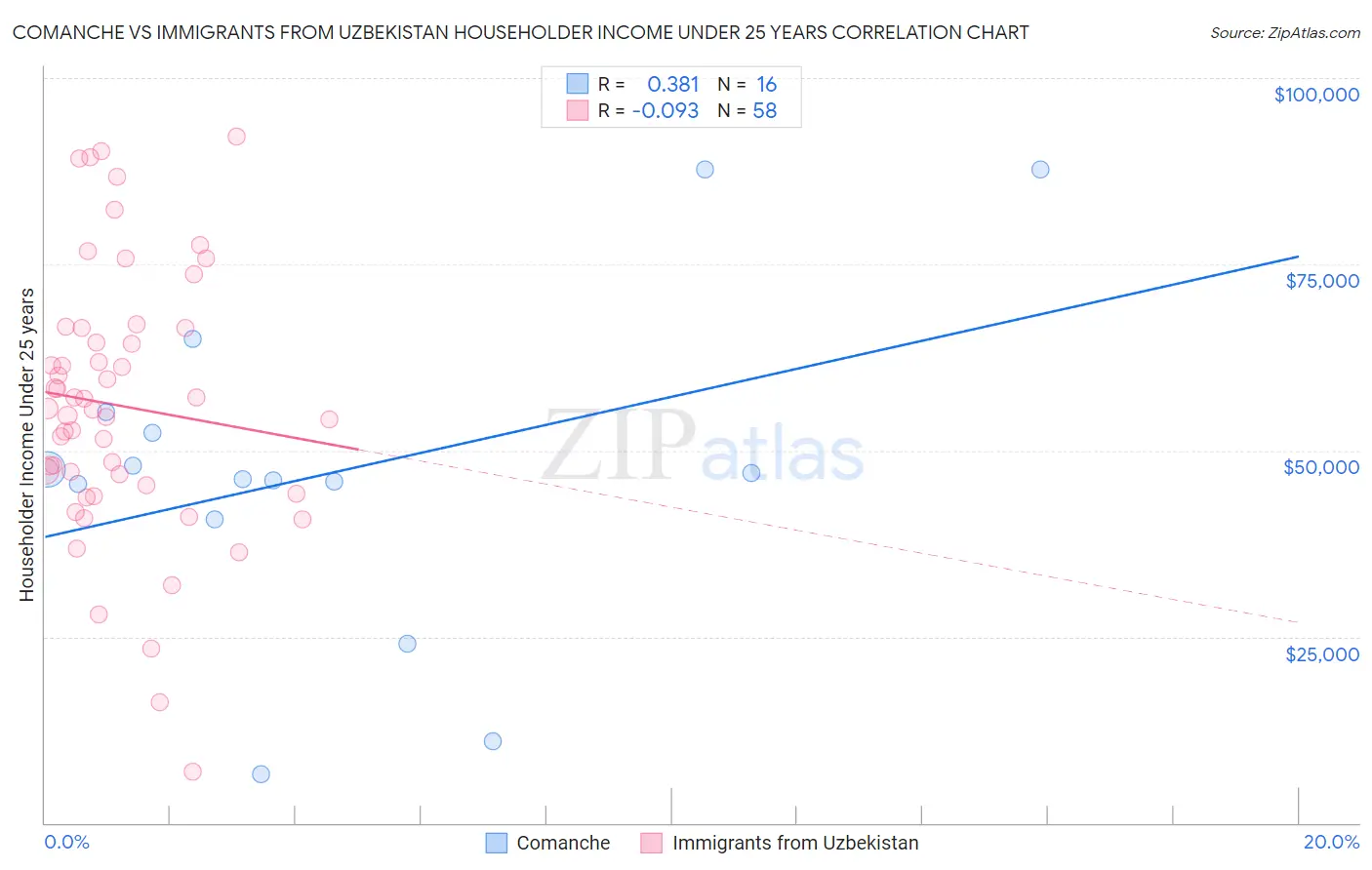 Comanche vs Immigrants from Uzbekistan Householder Income Under 25 years