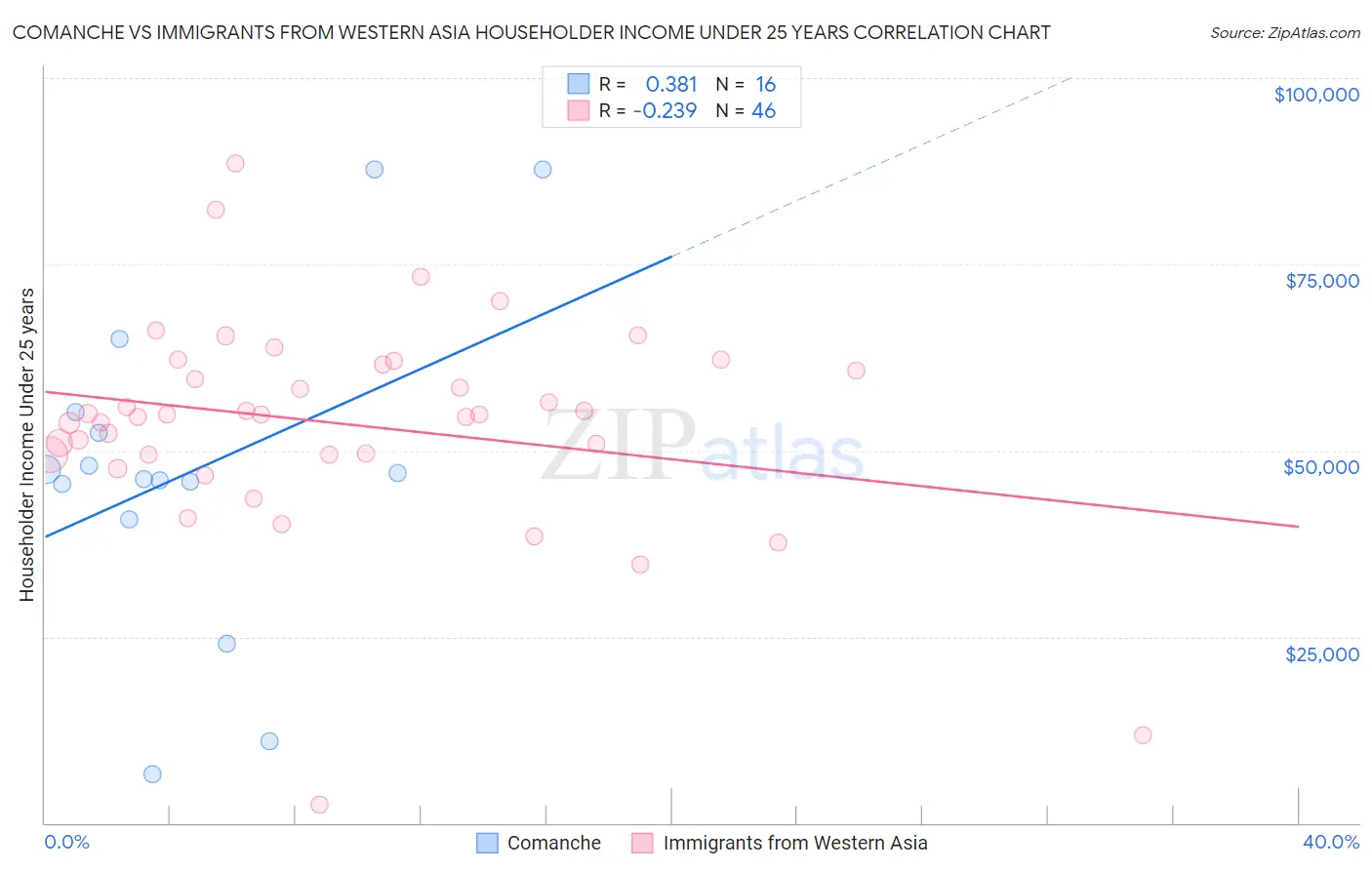 Comanche vs Immigrants from Western Asia Householder Income Under 25 years
