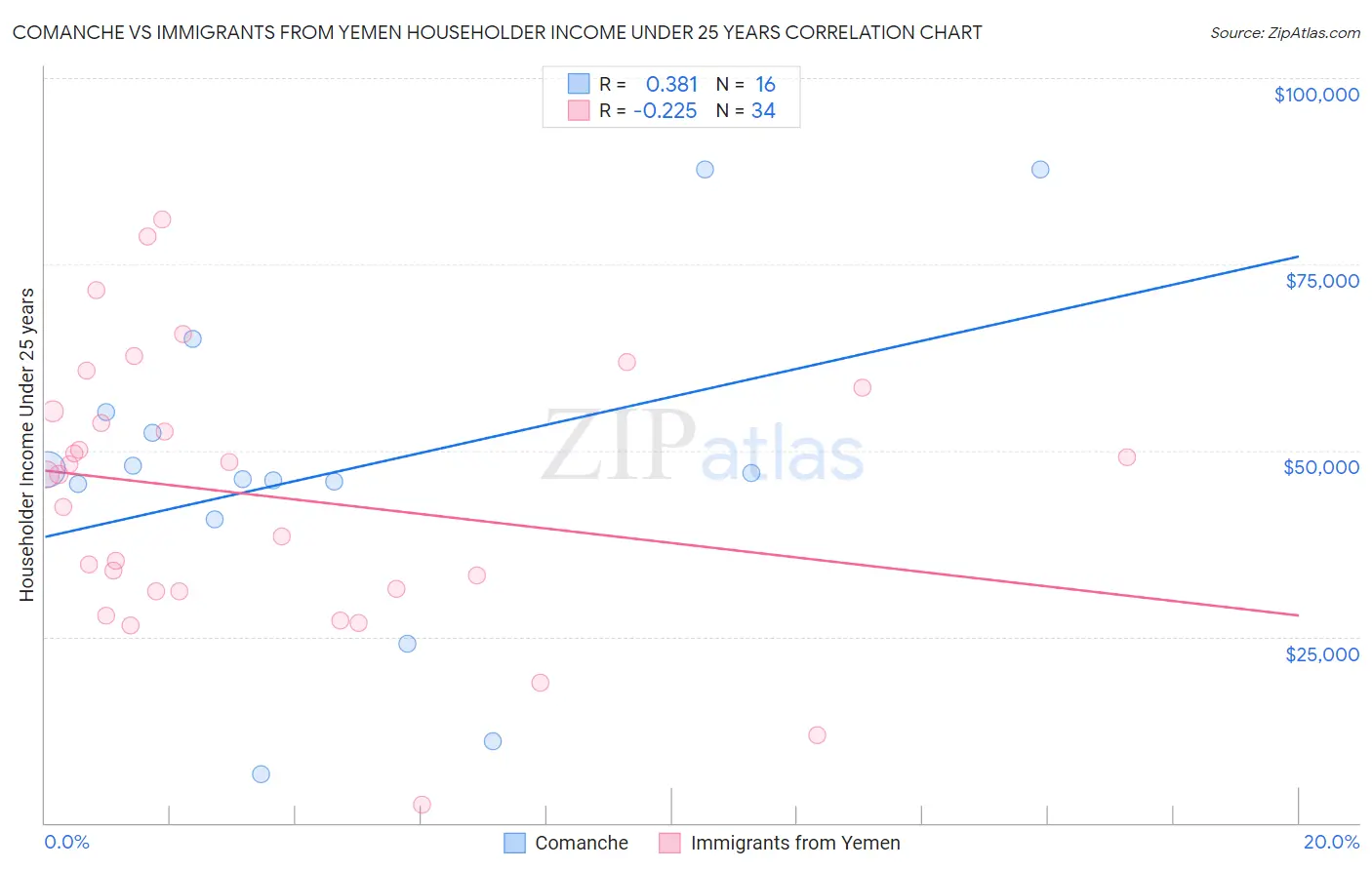 Comanche vs Immigrants from Yemen Householder Income Under 25 years