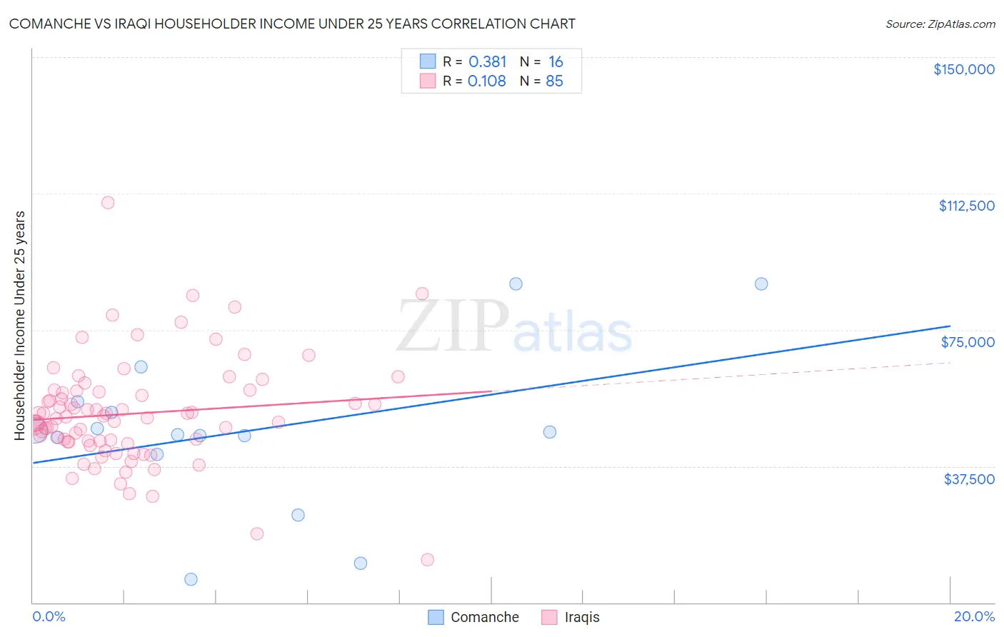 Comanche vs Iraqi Householder Income Under 25 years