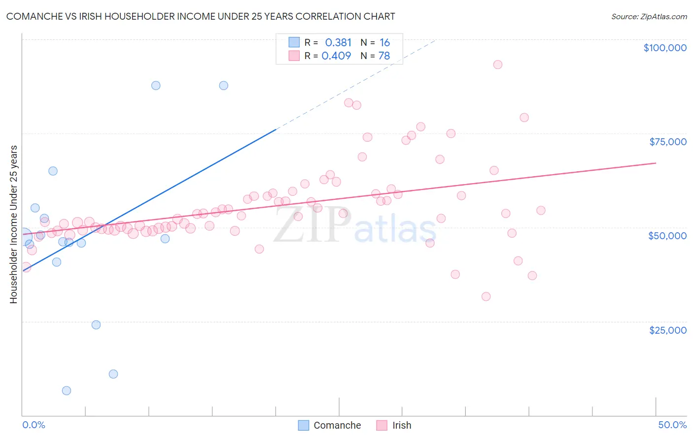 Comanche vs Irish Householder Income Under 25 years