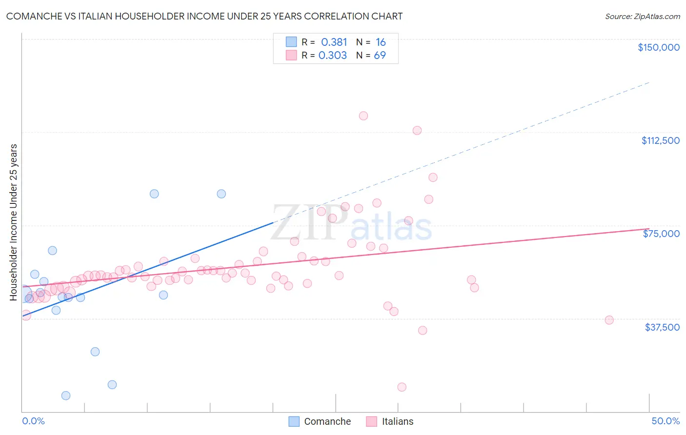 Comanche vs Italian Householder Income Under 25 years