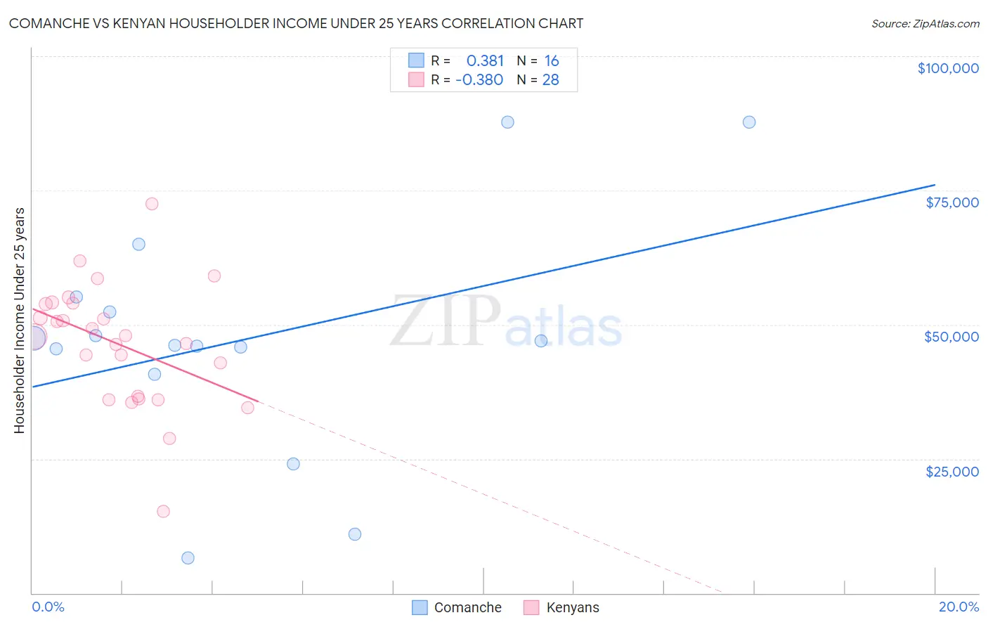 Comanche vs Kenyan Householder Income Under 25 years