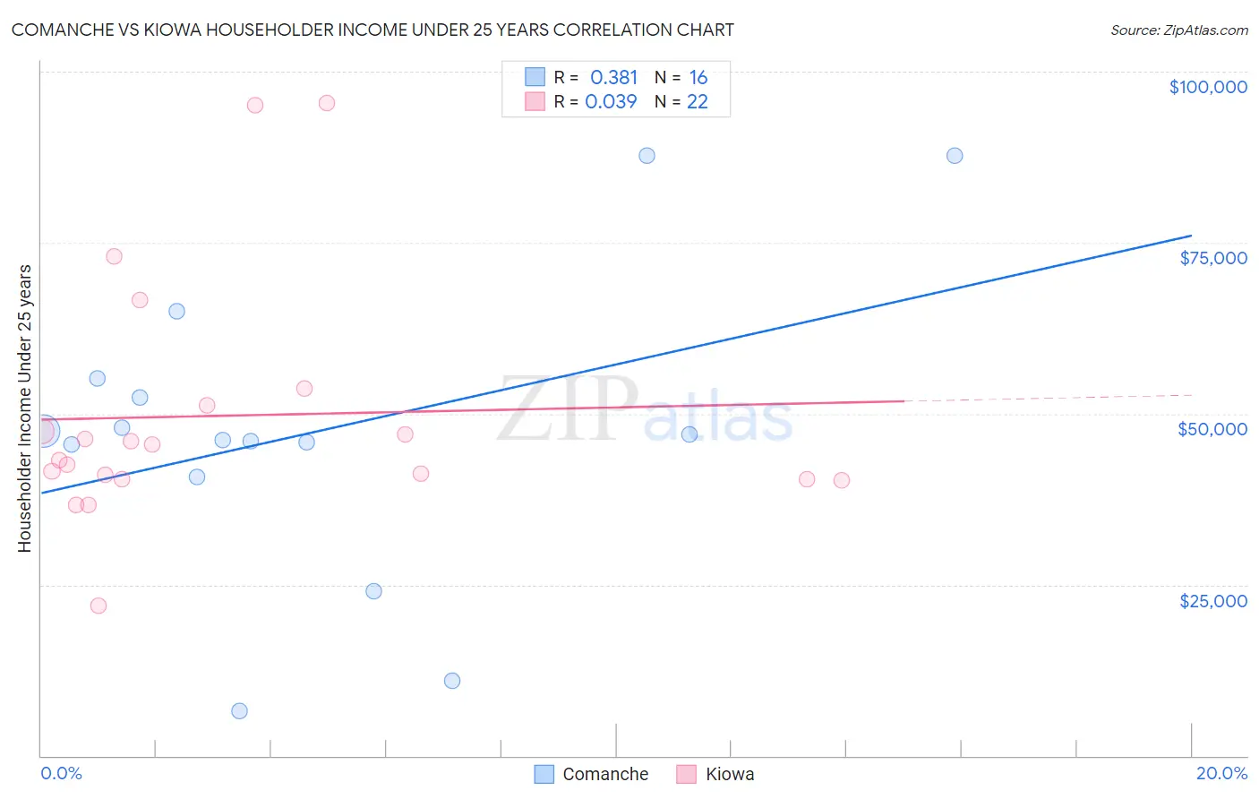 Comanche vs Kiowa Householder Income Under 25 years