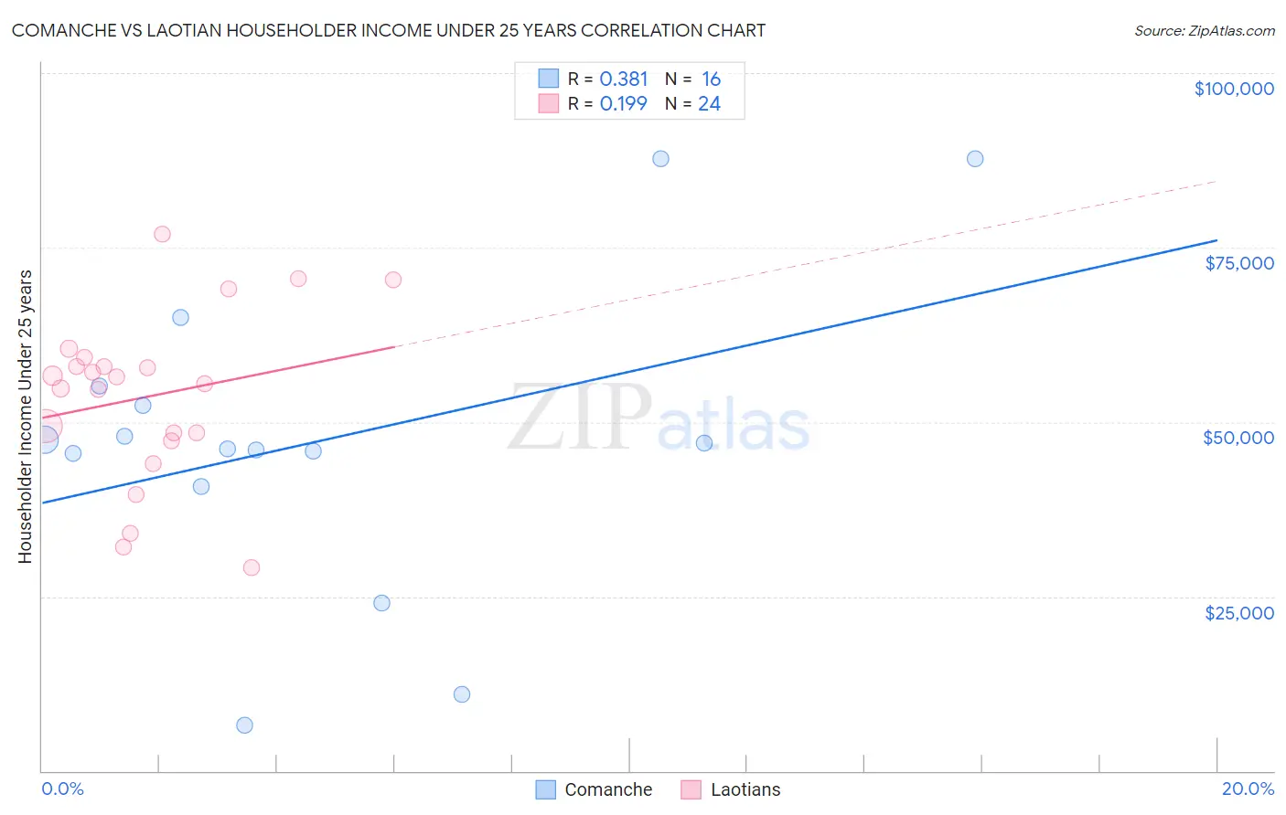 Comanche vs Laotian Householder Income Under 25 years