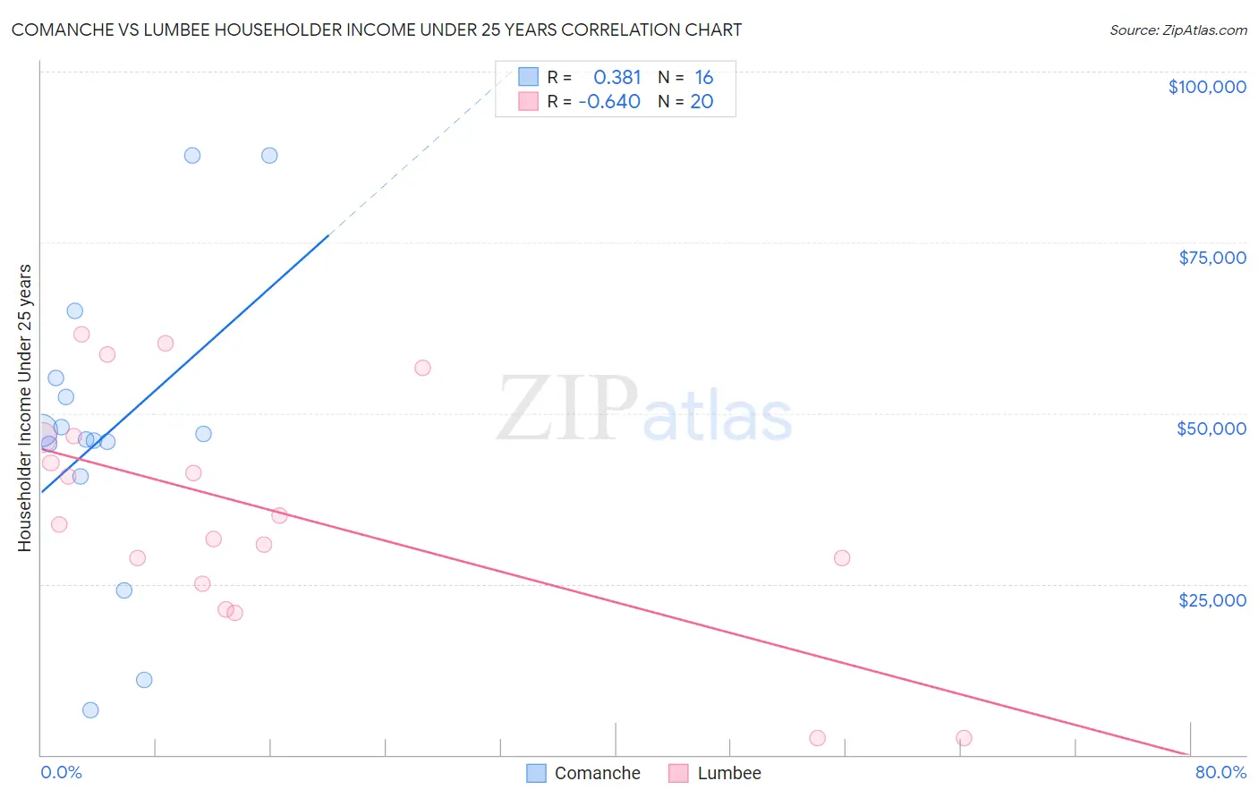 Comanche vs Lumbee Householder Income Under 25 years