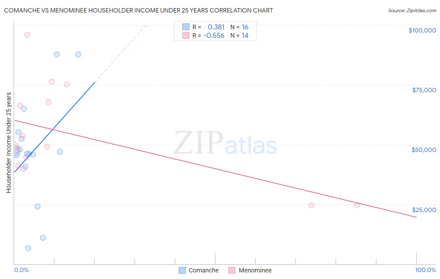 Comanche vs Menominee Householder Income Under 25 years