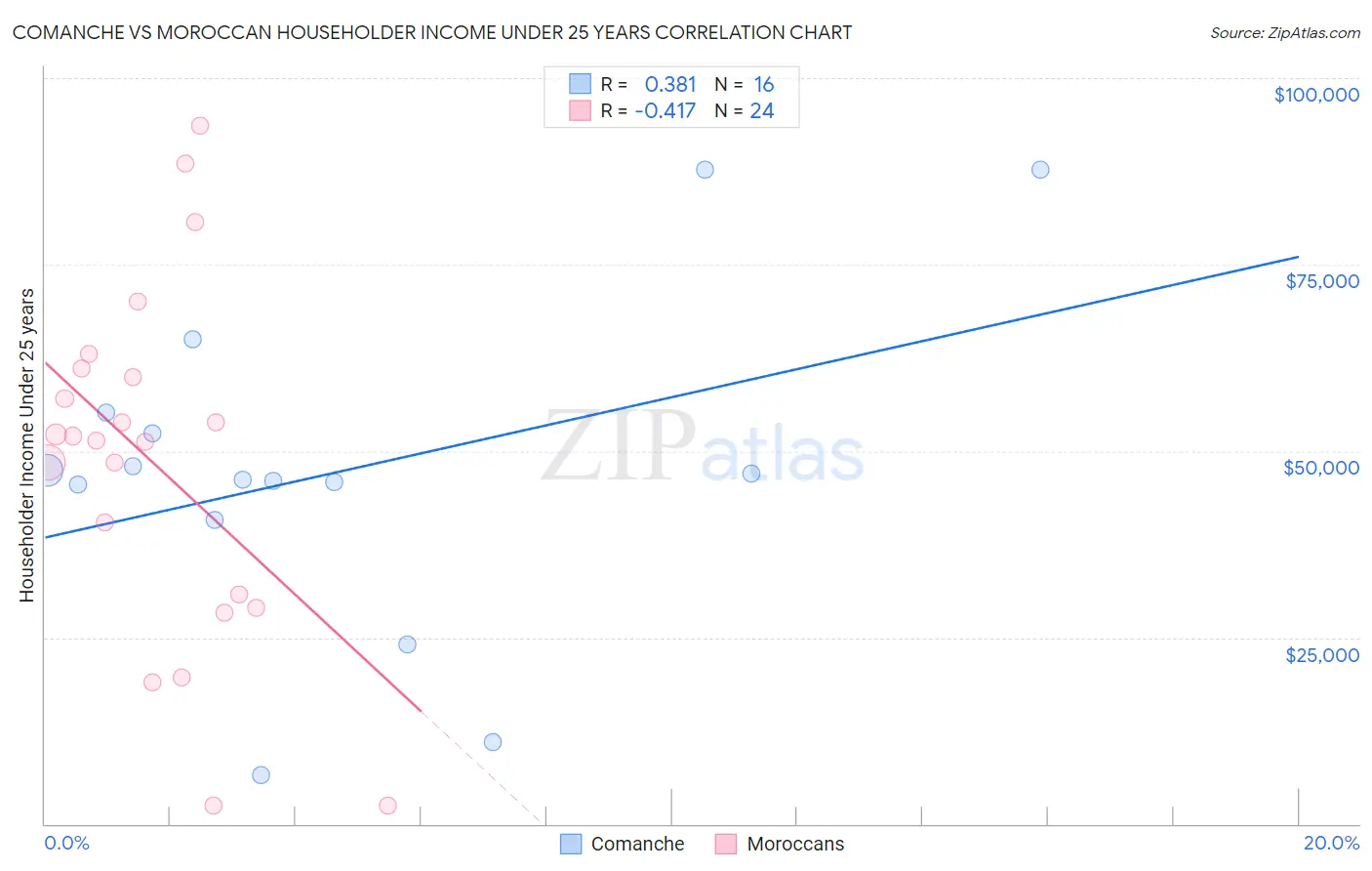 Comanche vs Moroccan Householder Income Under 25 years