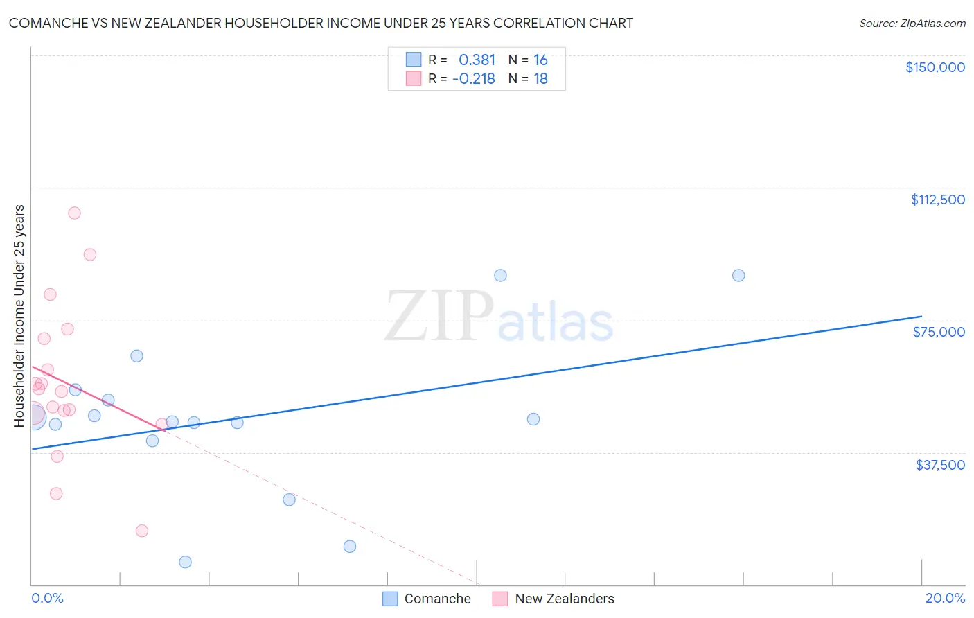 Comanche vs New Zealander Householder Income Under 25 years