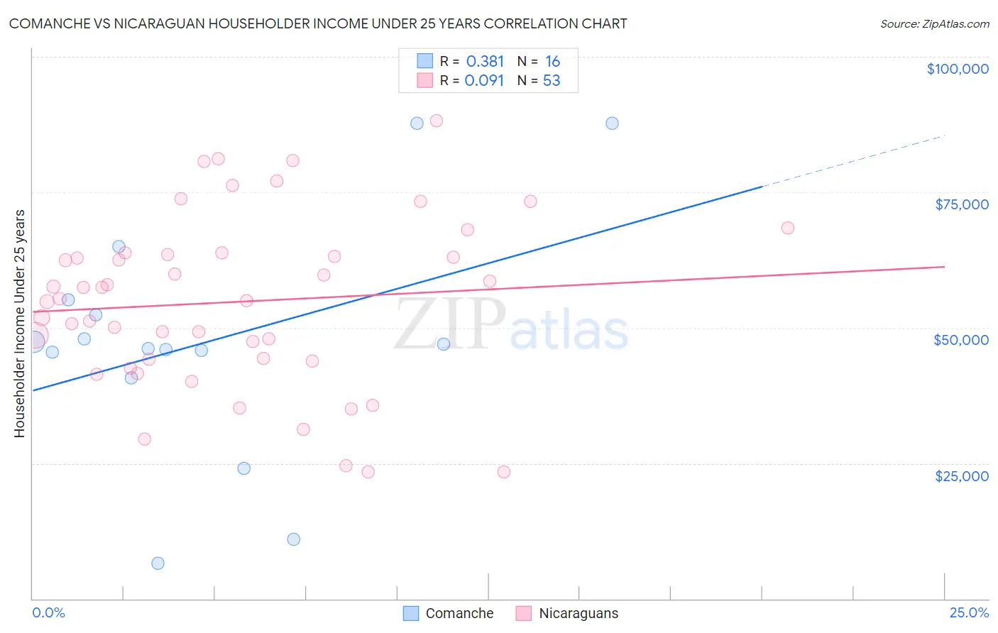 Comanche vs Nicaraguan Householder Income Under 25 years