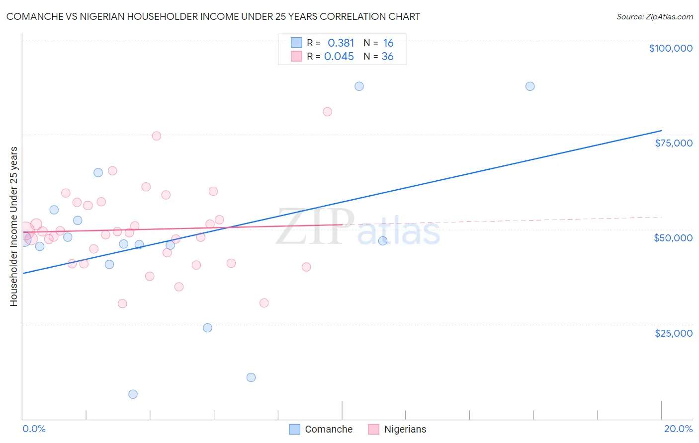 Comanche vs Nigerian Householder Income Under 25 years