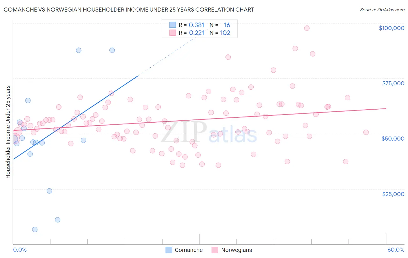 Comanche vs Norwegian Householder Income Under 25 years