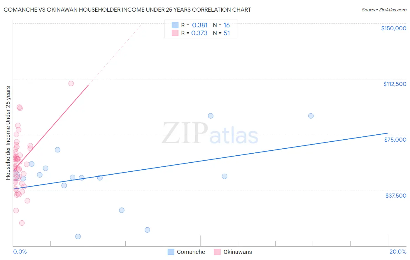 Comanche vs Okinawan Householder Income Under 25 years