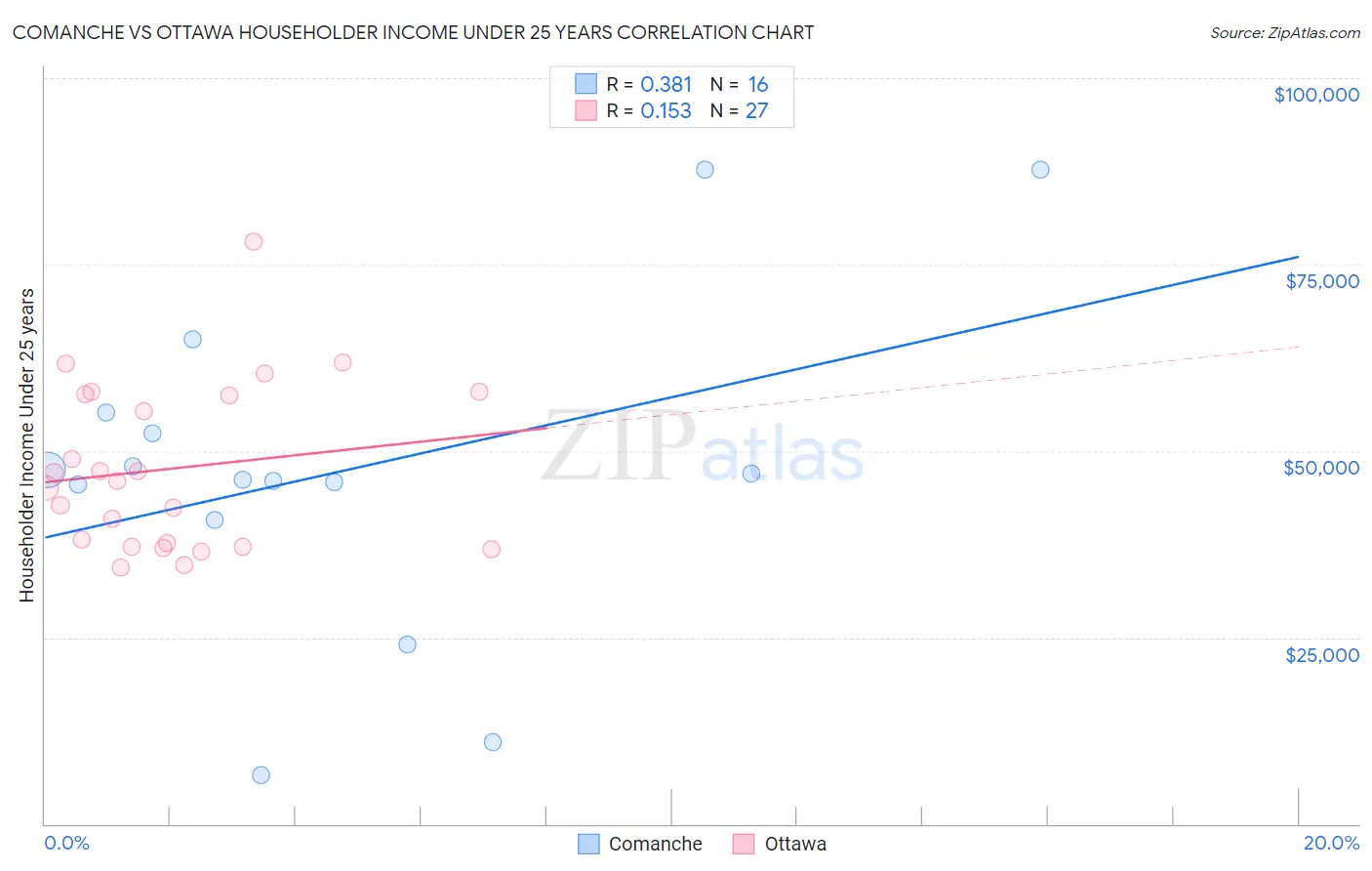 Comanche vs Ottawa Householder Income Under 25 years