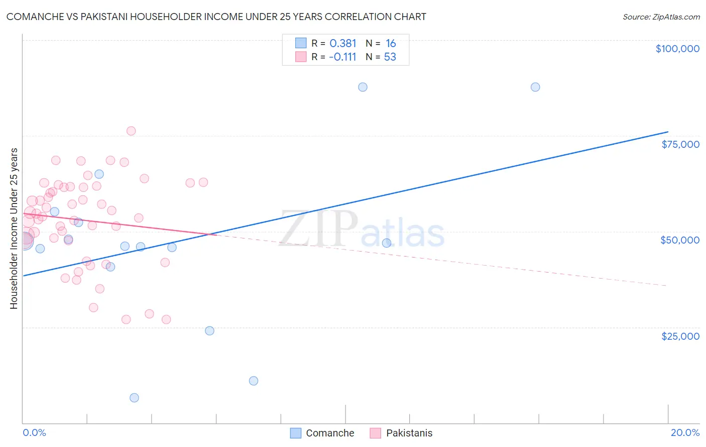 Comanche vs Pakistani Householder Income Under 25 years