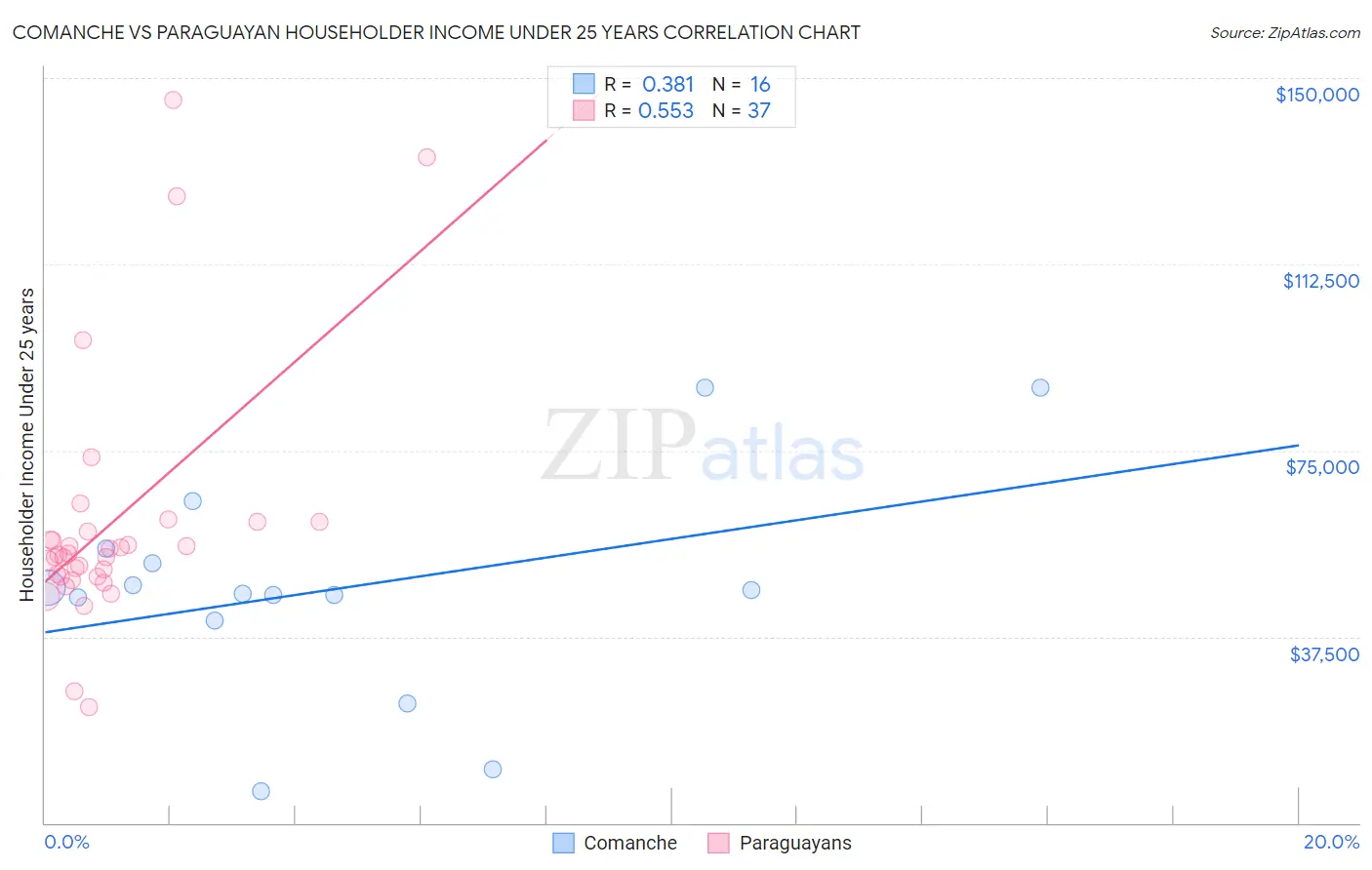 Comanche vs Paraguayan Householder Income Under 25 years