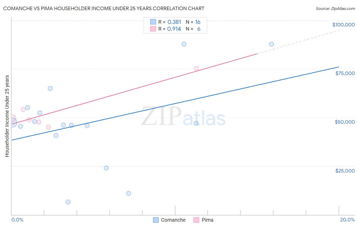 Comanche vs Pima Householder Income Under 25 years