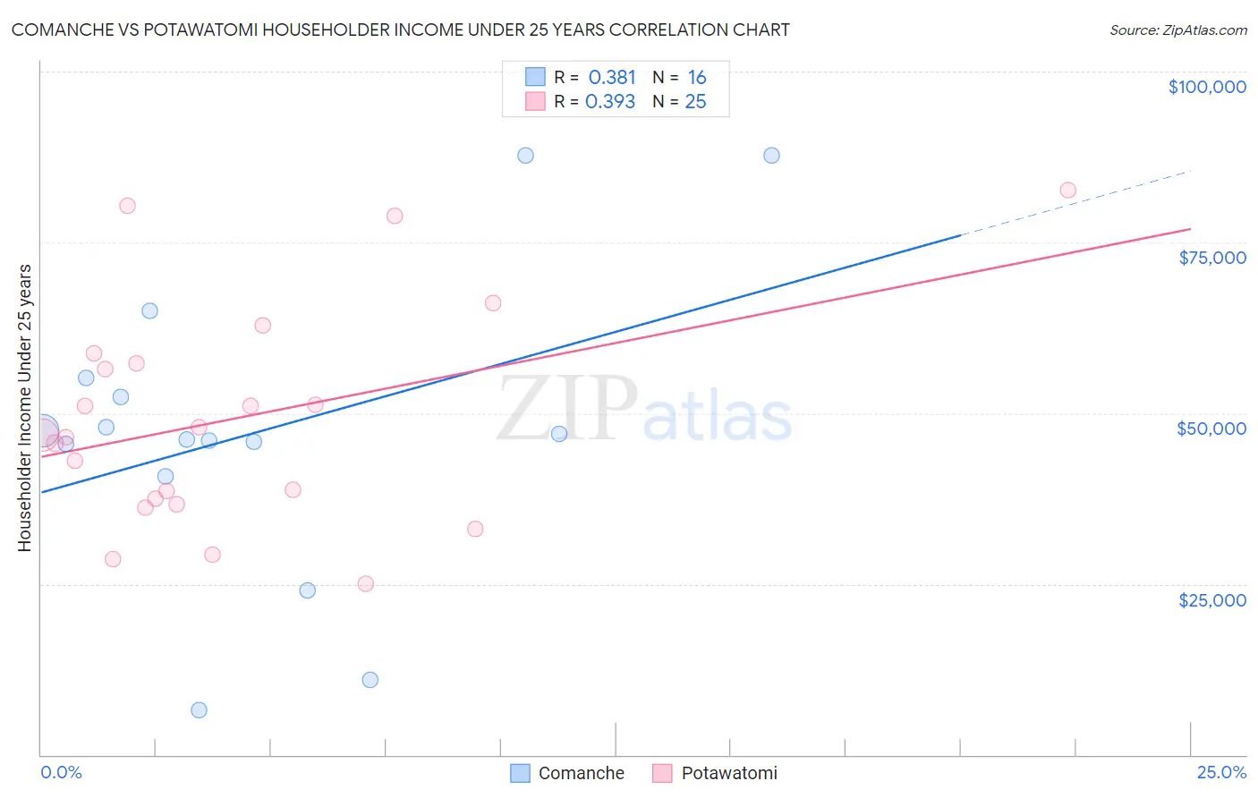 Comanche vs Potawatomi Householder Income Under 25 years